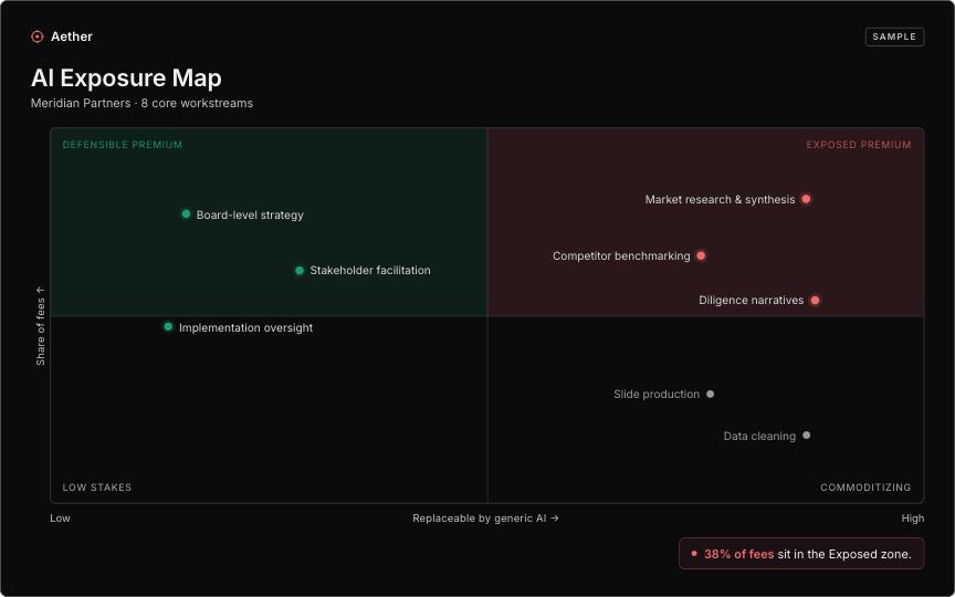 AI Exposure Map — sample audit deliverable
