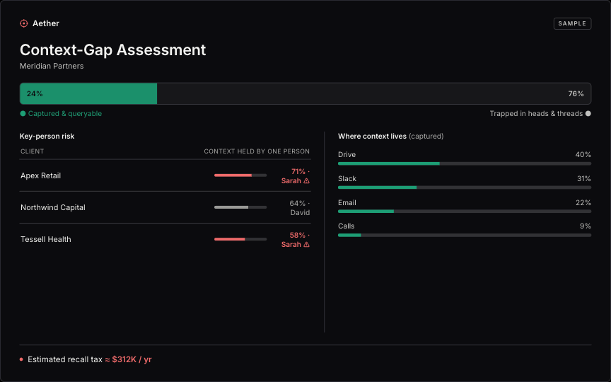 Context-Gap Assessment